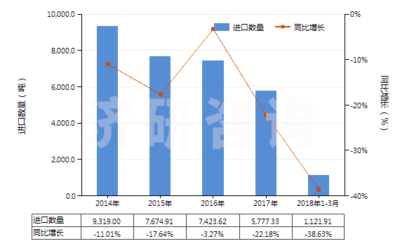 2014-2018年3月中國聚酯高強力紗制的簾子布(HS59022000)進口量及增速統(tǒng)計